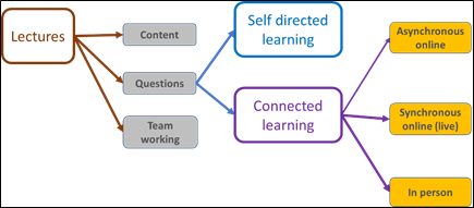 Modes of delivery can be online or in person, synchronous or asynchronous